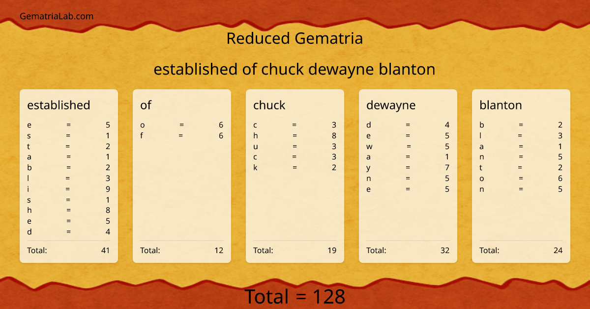 established of chuck dewayne blanton in reduced Gematria